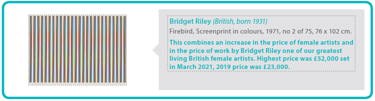 Bridget Riley (British, born 1931)
Firebird, Screenprint in colours, 1971, no 2 of 75, 76 x 102 cm.
This combines an increase in the price of female artists and in the price of work by Bridget Riley one of our greatest living British female artists. Highest price was £52,000 set in March 2021, 2019 price was £23,000.