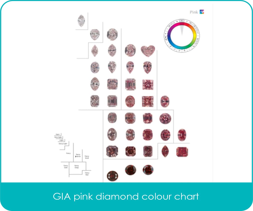 GIA Colour Chart for Pink Diamonds