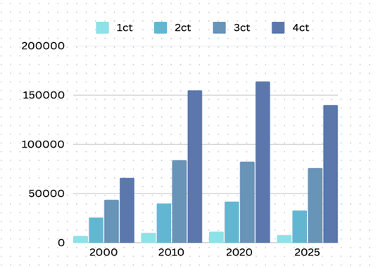 Historic diamond prices
